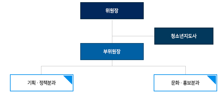위원장, 청소년지도사, 부위원장, 기획정책분과, 문화홍보분과